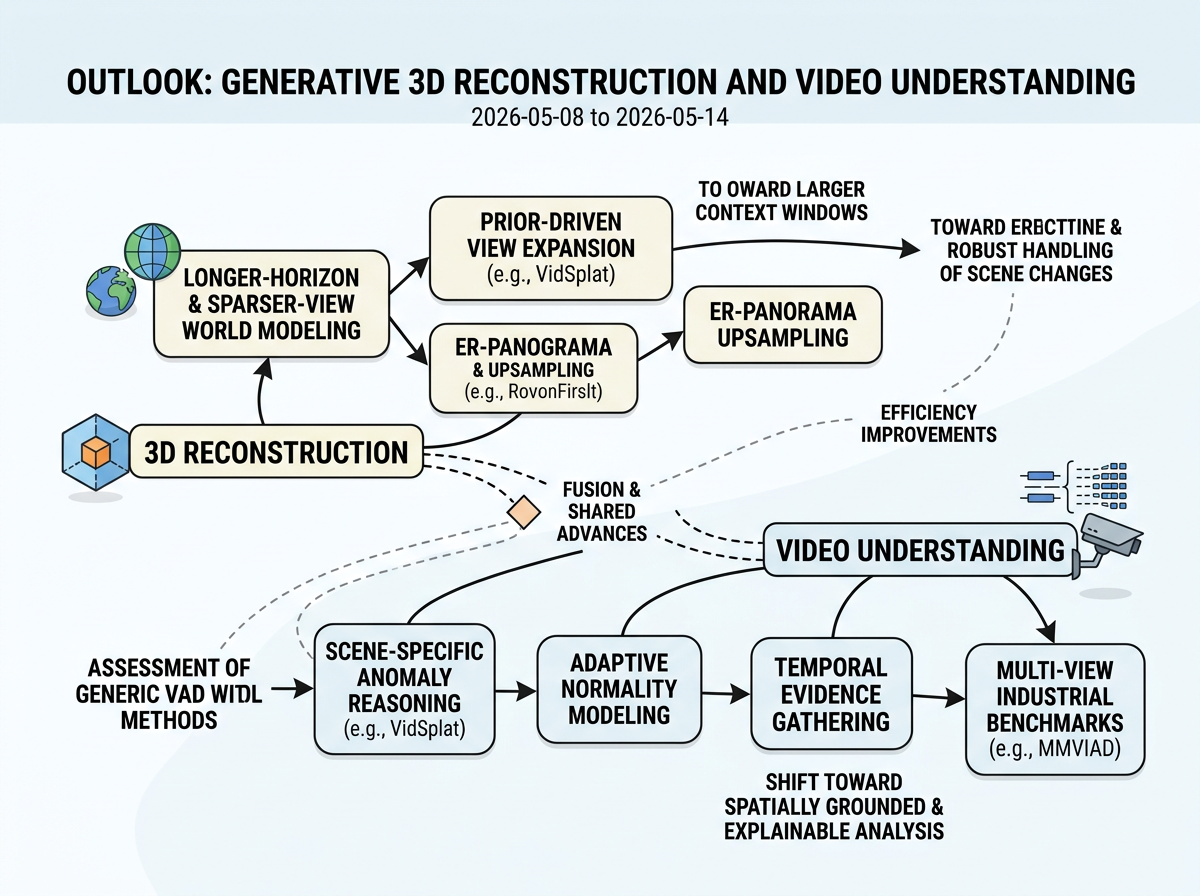 Generative 3D Reconstruction and Video Understanding outlook infographic