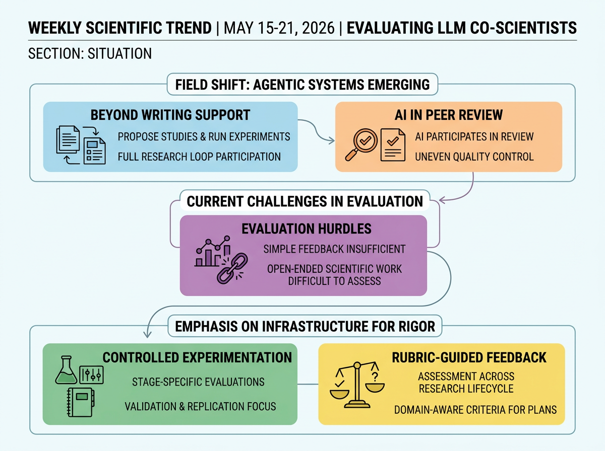 Evaluating LLM Co-Scientists situation infographic