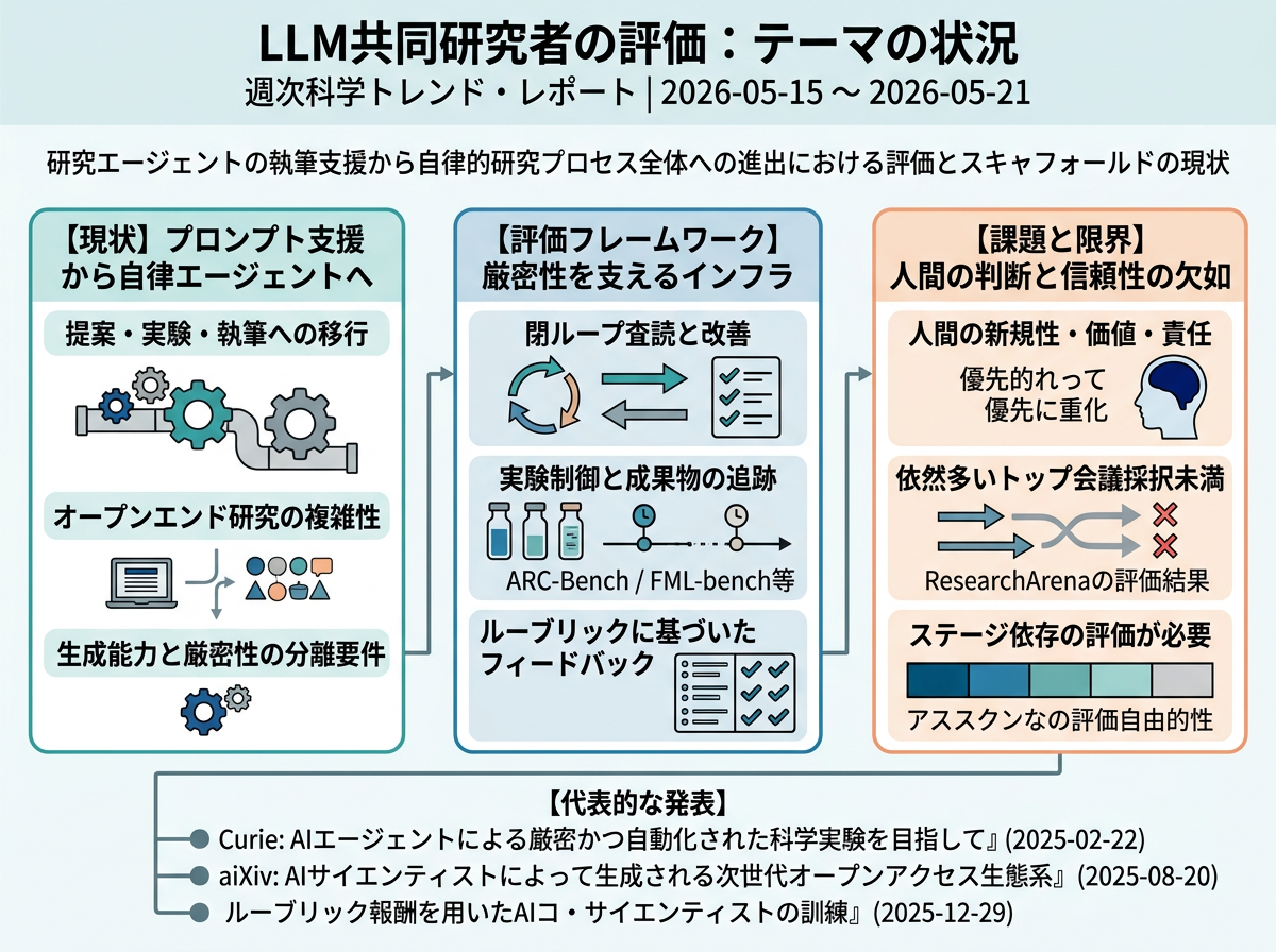 LLM共同研究者の評価 の現状インフォグラフィクス