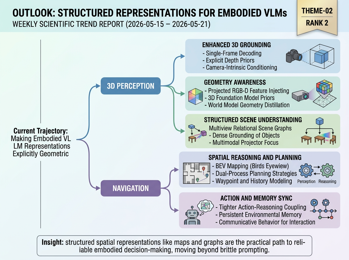 Structured Representations for Embodied VLMs outlook infographic