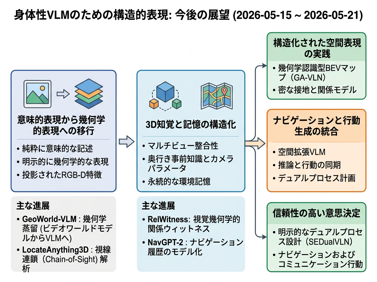 身体性VLMのための構造的表現 の展望インフォグラフィクス