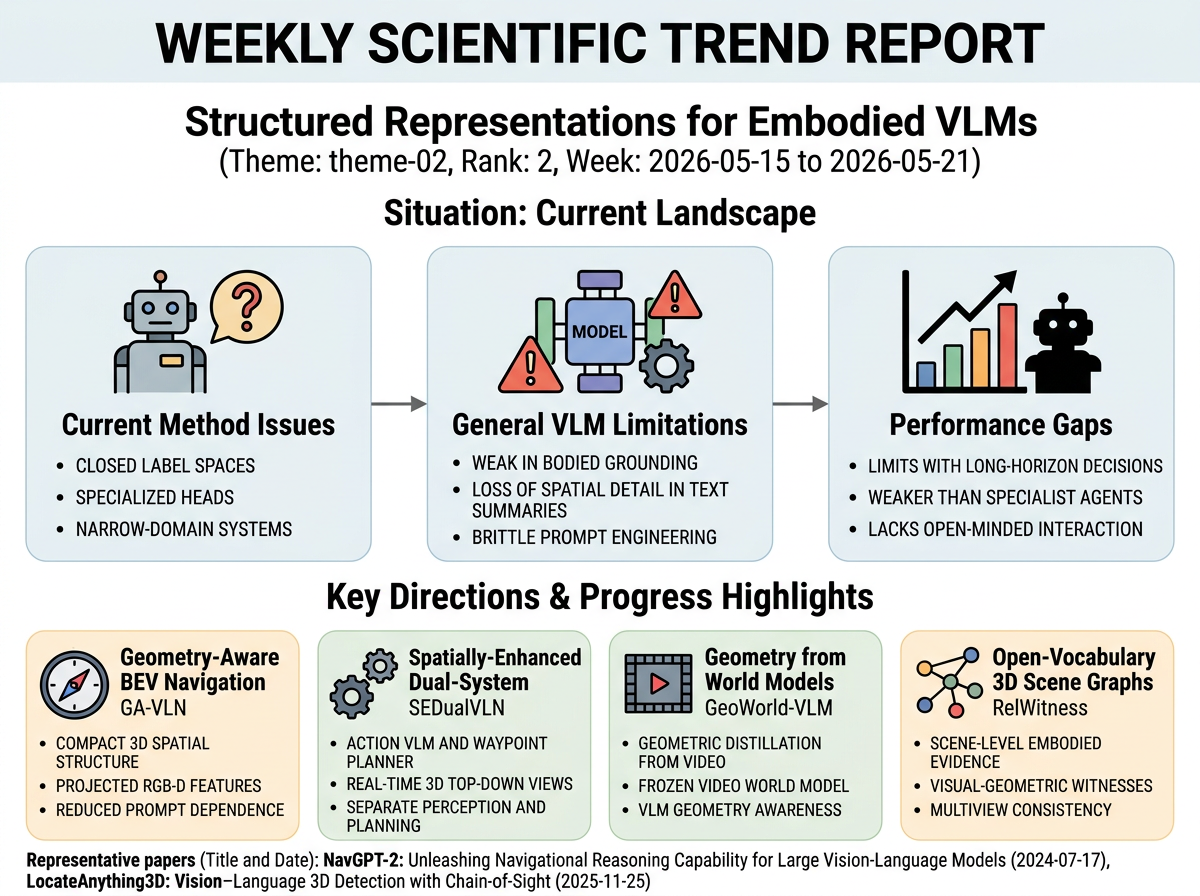 Structured Representations for Embodied VLMs situation infographic