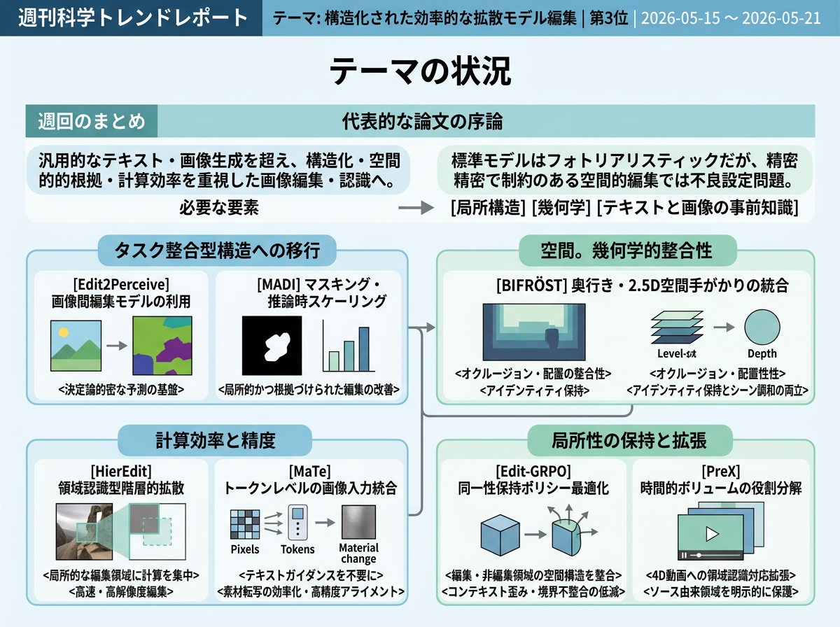構造化された効率的な拡散モデル編集 の現状インフォグラフィクス