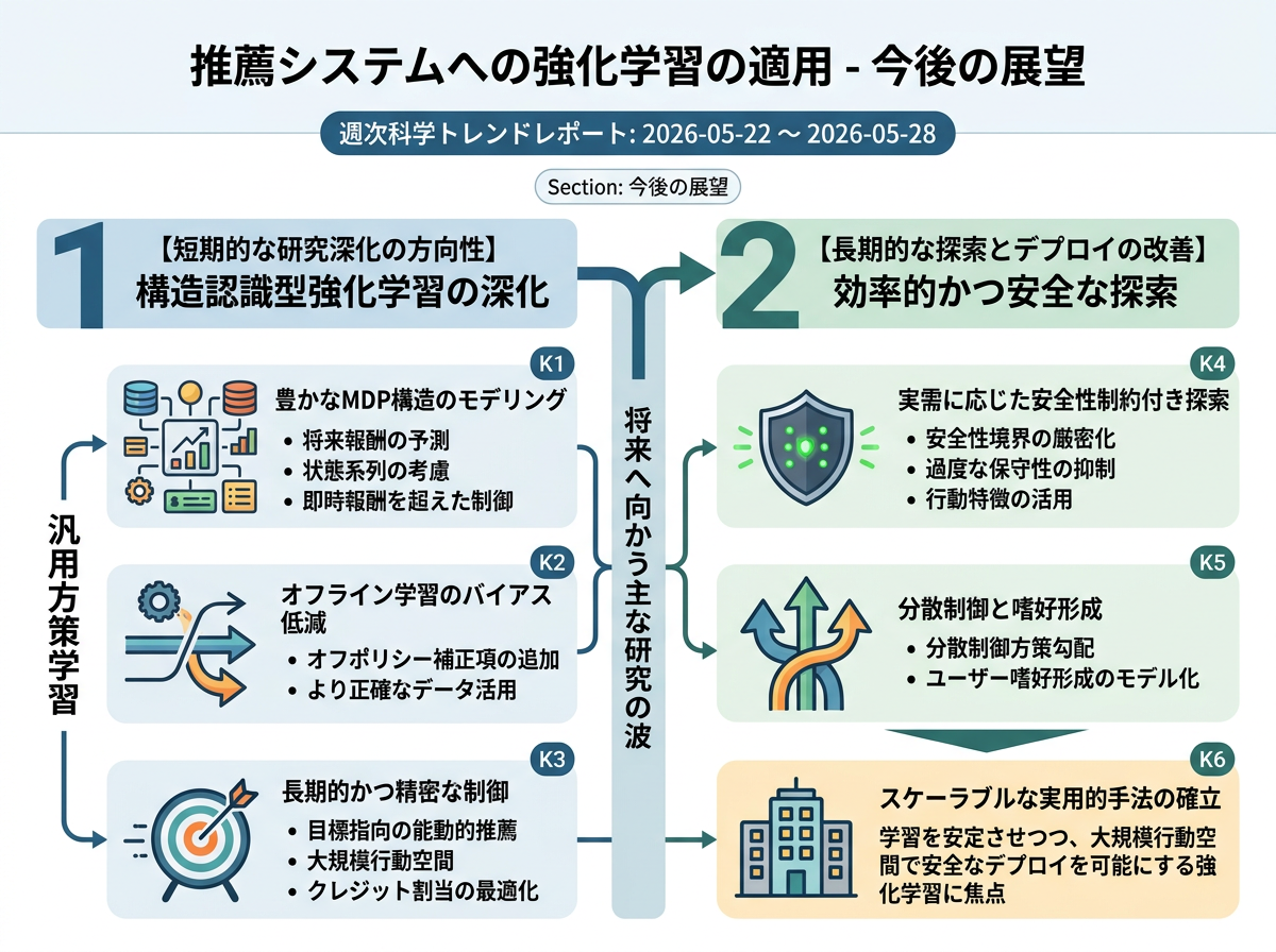 推薦システムへの強化学習の適用 の展望インフォグラフィクス