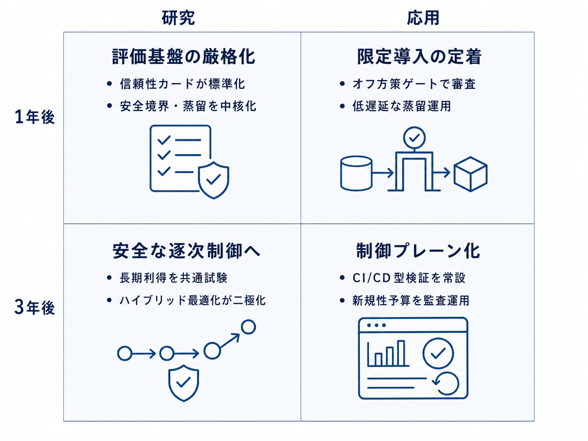 シナリオ統合の1年後・3年後 研究・応用インフォグラフィック