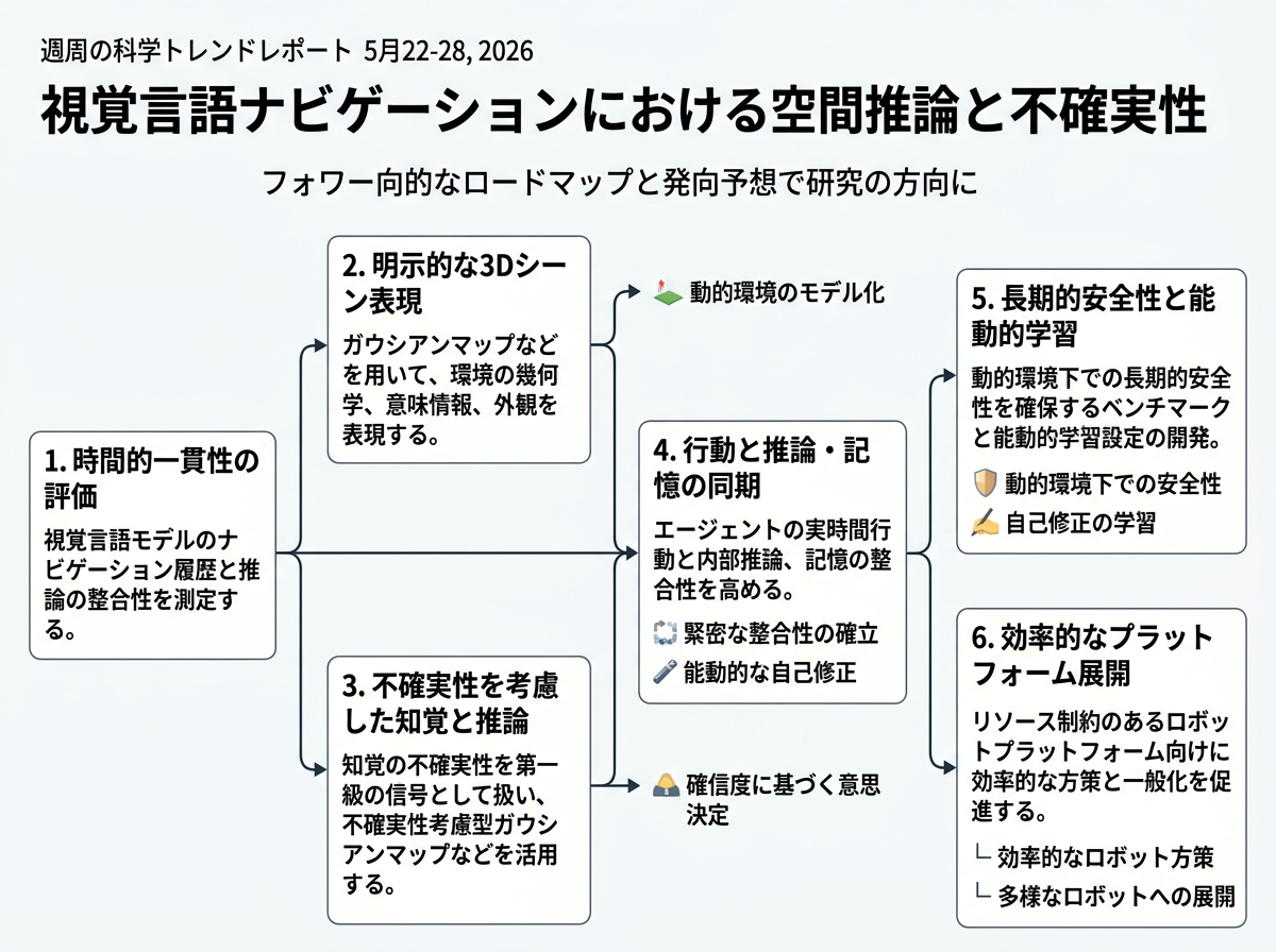 視覚言語ナビゲーションにおける空間推論と不確実性 の展望インフォグラフィクス