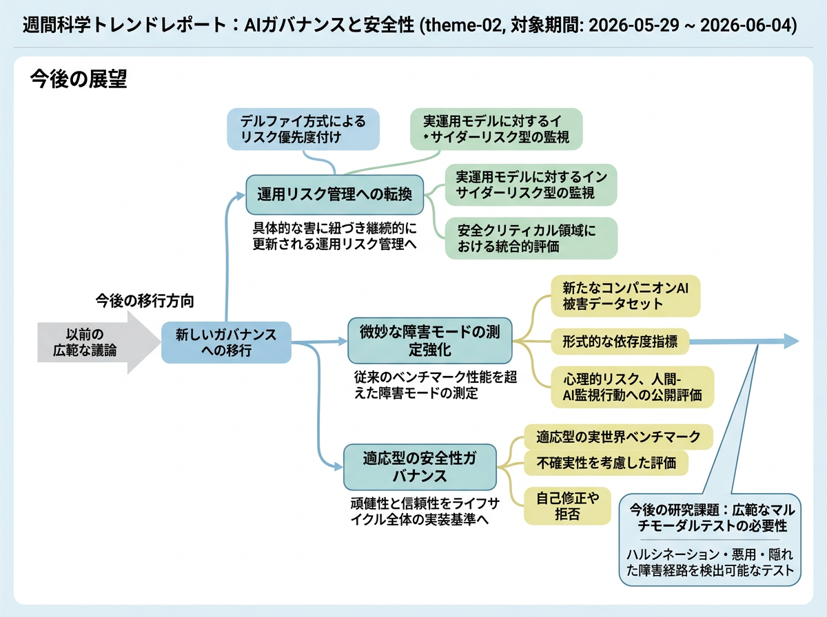 AIガバナンスと安全性 の展望インフォグラフィクス