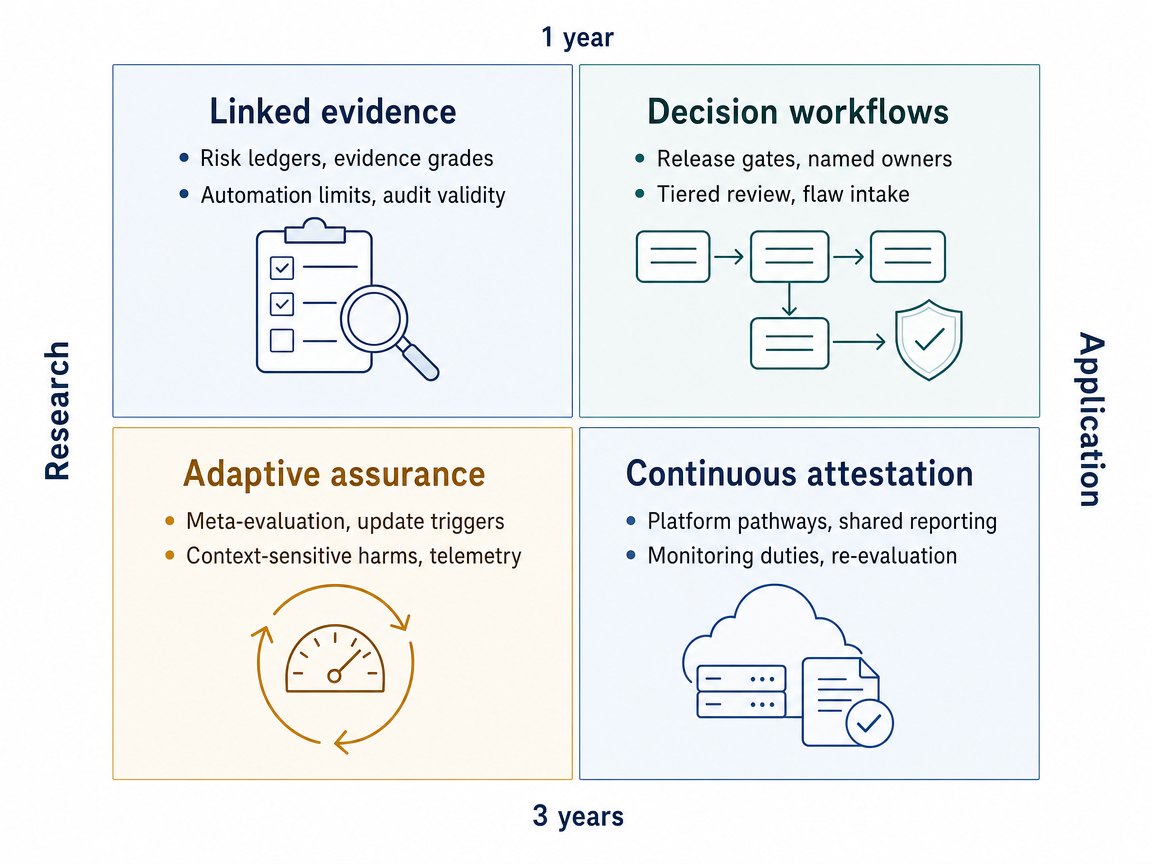 Mixed-scenario 1-year/3-year research/application infographic