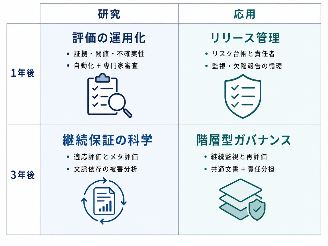シナリオ統合の1年後・3年後 研究・応用インフォグラフィック