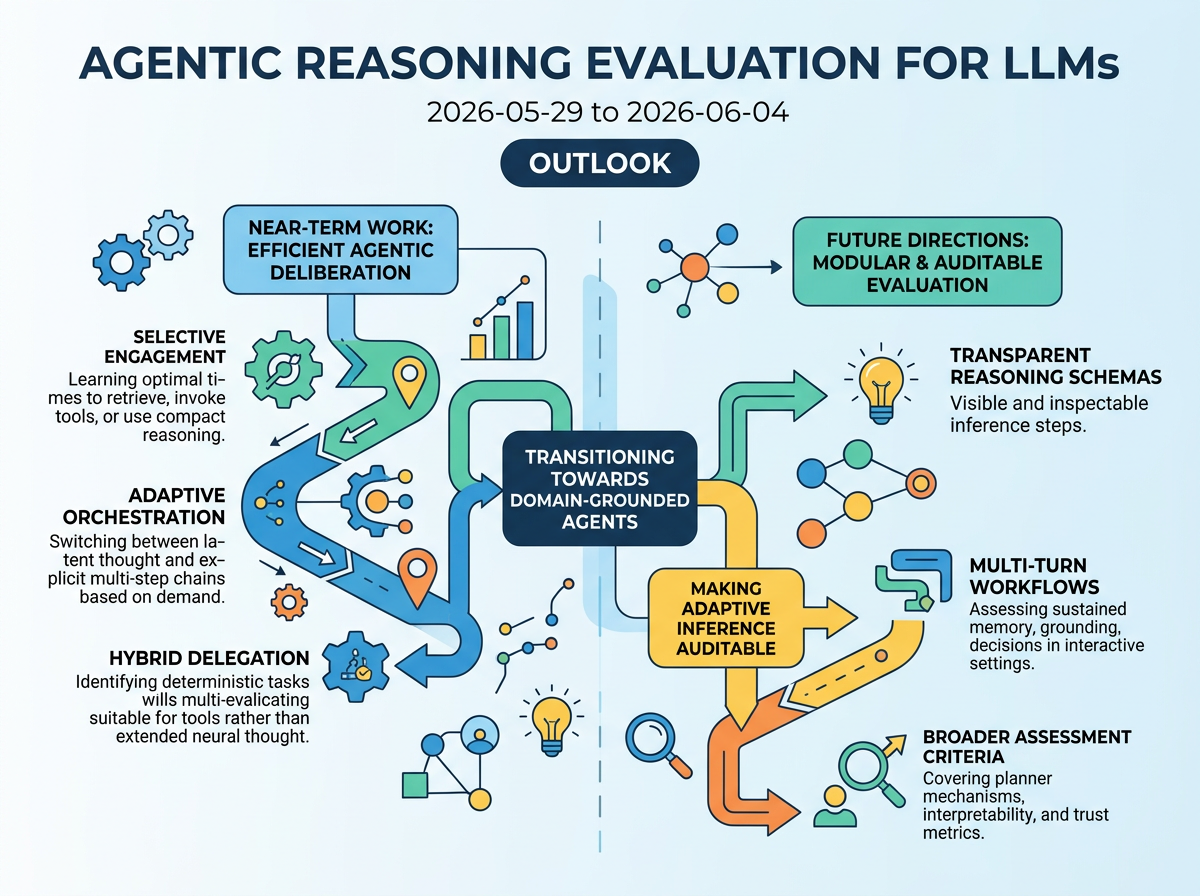 Agentic Reasoning Evaluation for LLMs outlook infographic