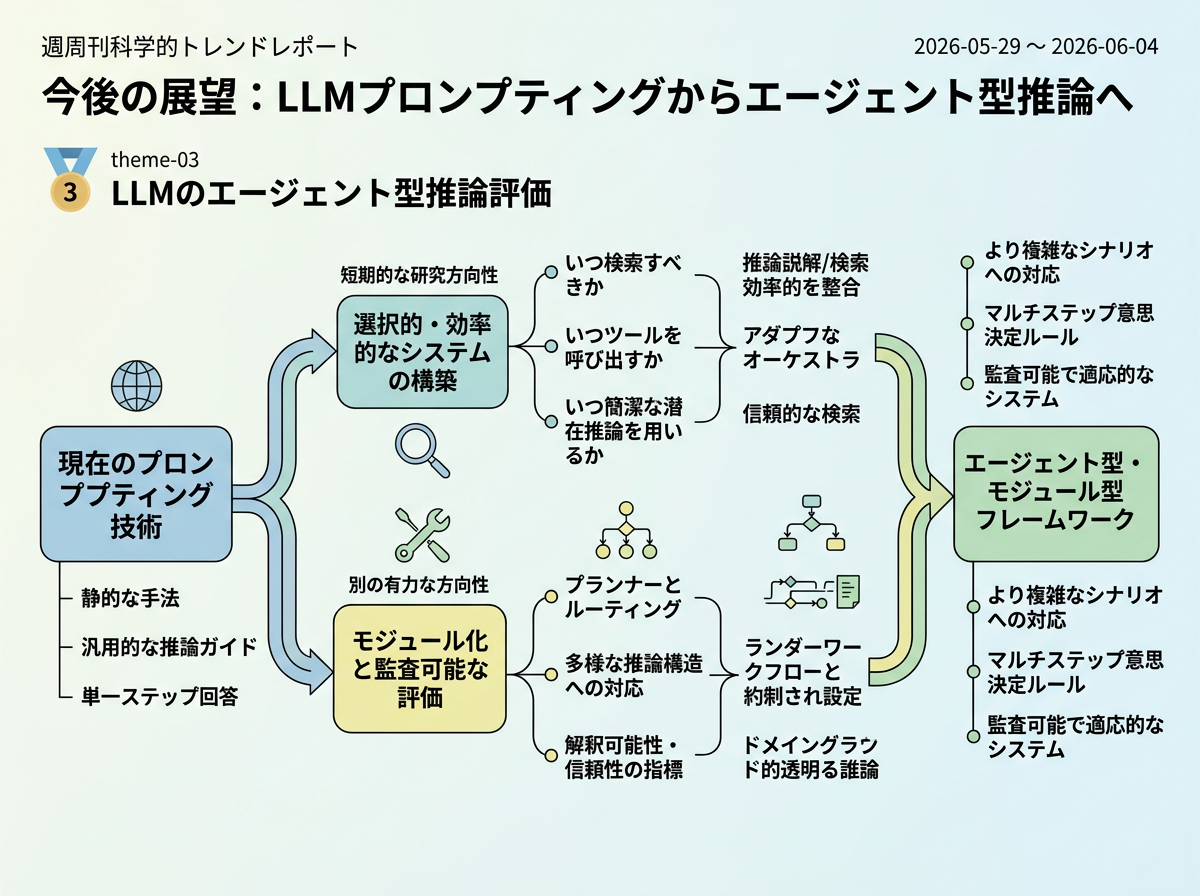 LLMのエージェント型推論評価 の展望インフォグラフィクス