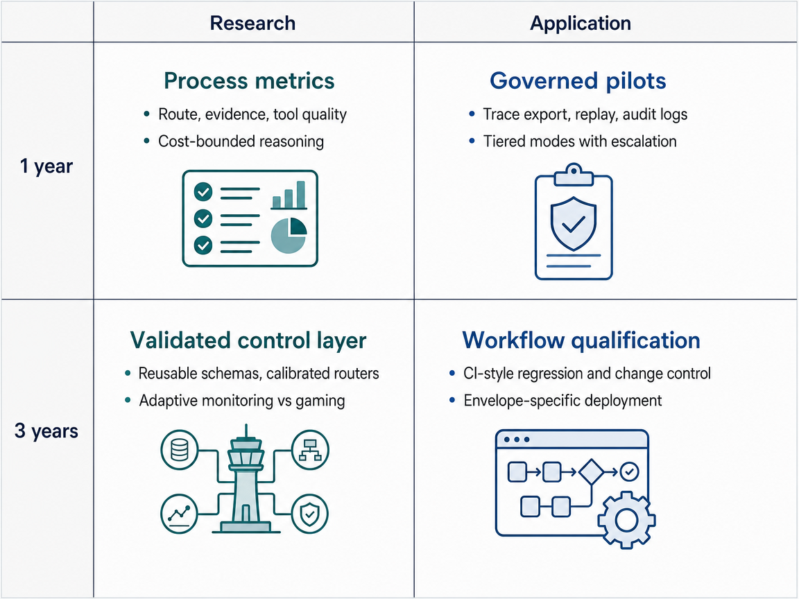 Mixed-scenario 1-year/3-year research/application infographic