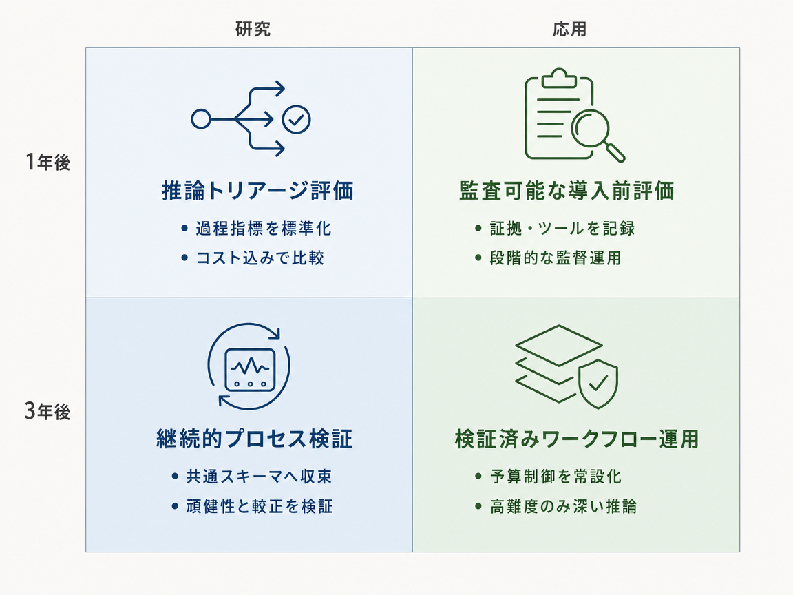 シナリオ統合の1年後・3年後 研究・応用インフォグラフィック
