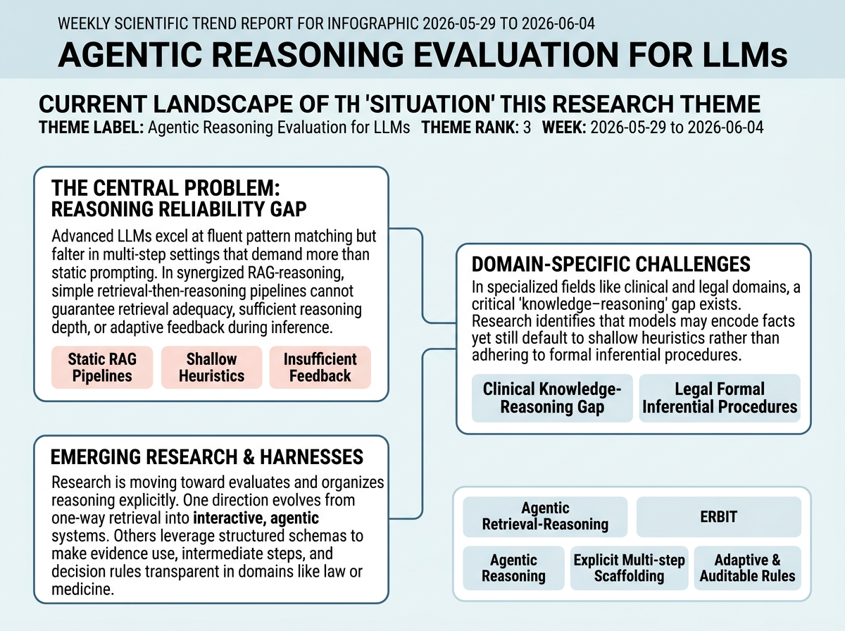 Agentic Reasoning Evaluation for LLMs situation infographic