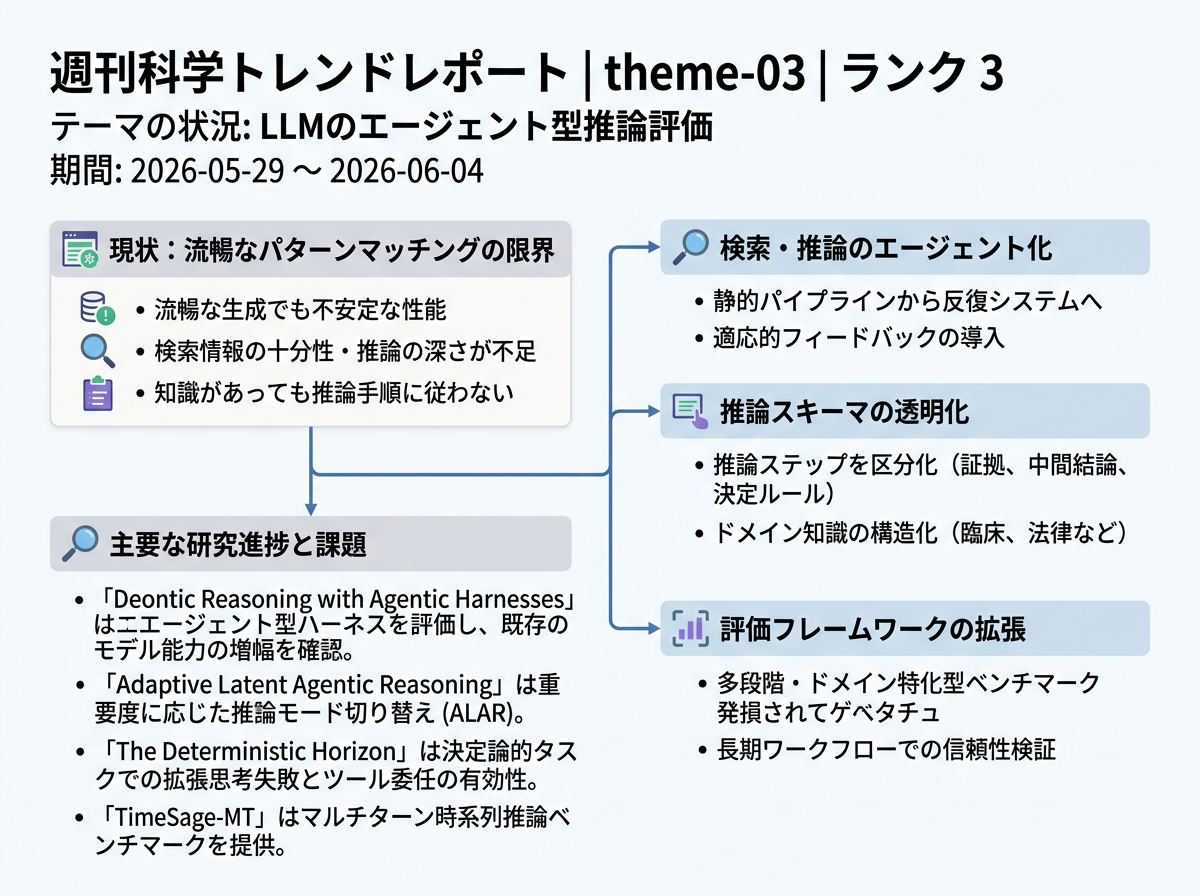 LLMのエージェント型推論評価 の現状インフォグラフィクス