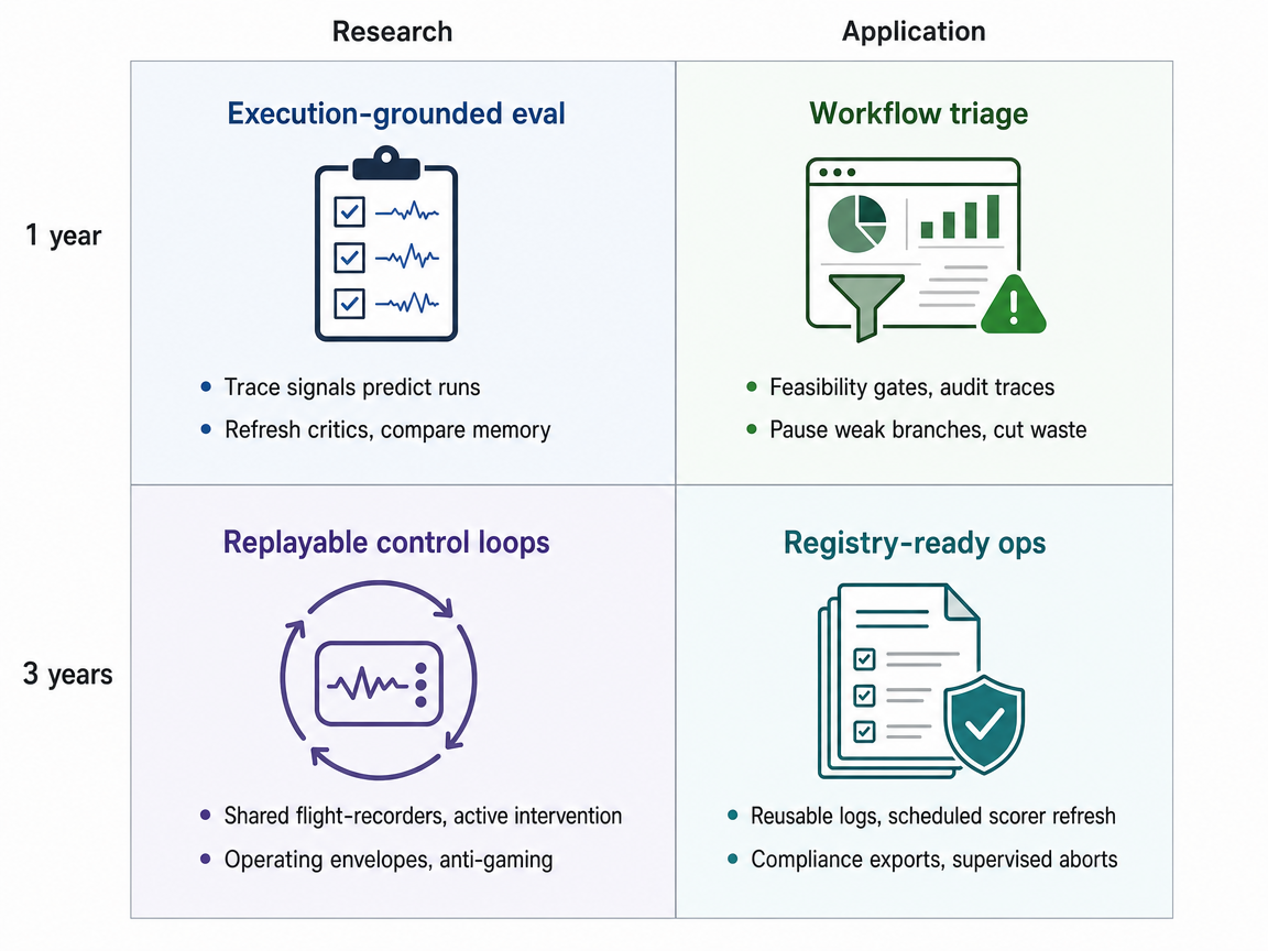 Mixed-scenario 1-year/3-year research/application infographic