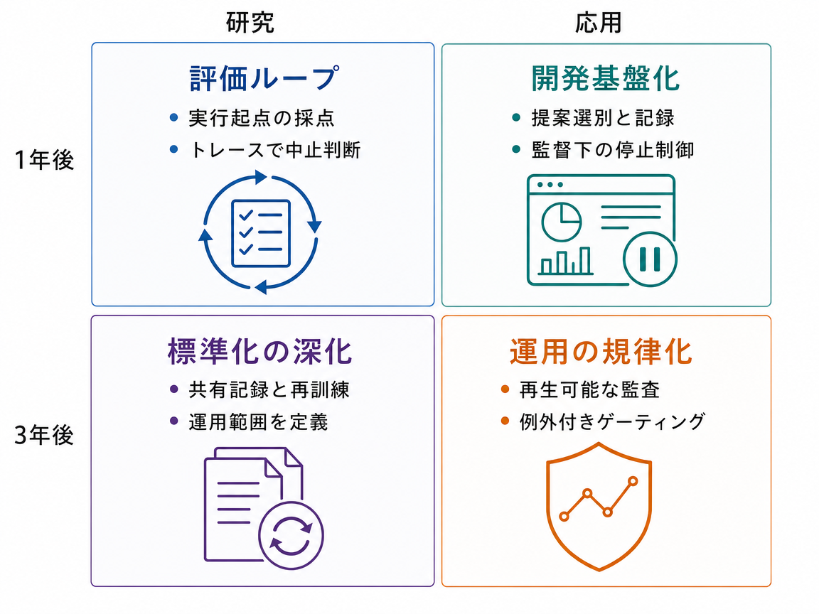シナリオ統合の1年後・3年後 研究・応用インフォグラフィック