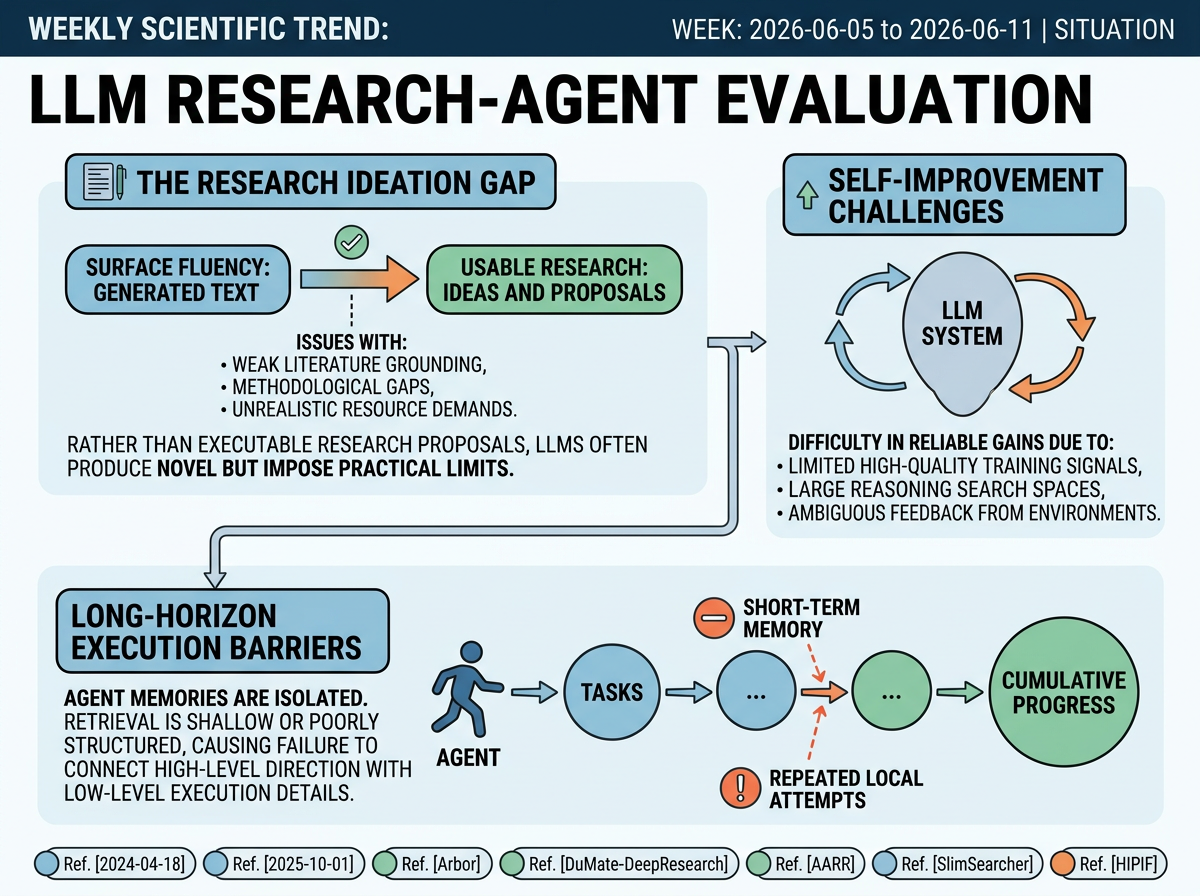 LLM Research-Agent Evaluation situation infographic