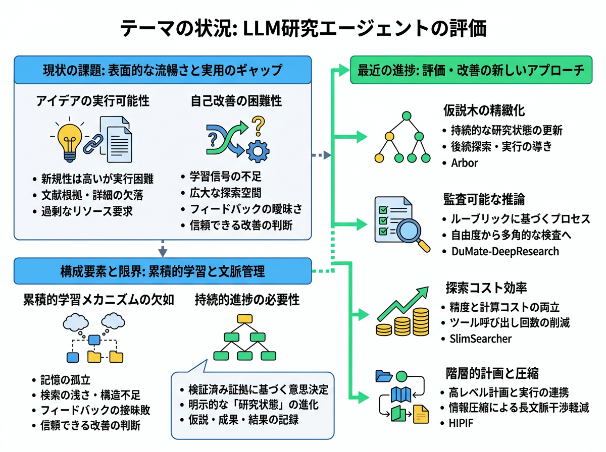 LLM研究エージェントの評価 の現状インフォグラフィクス