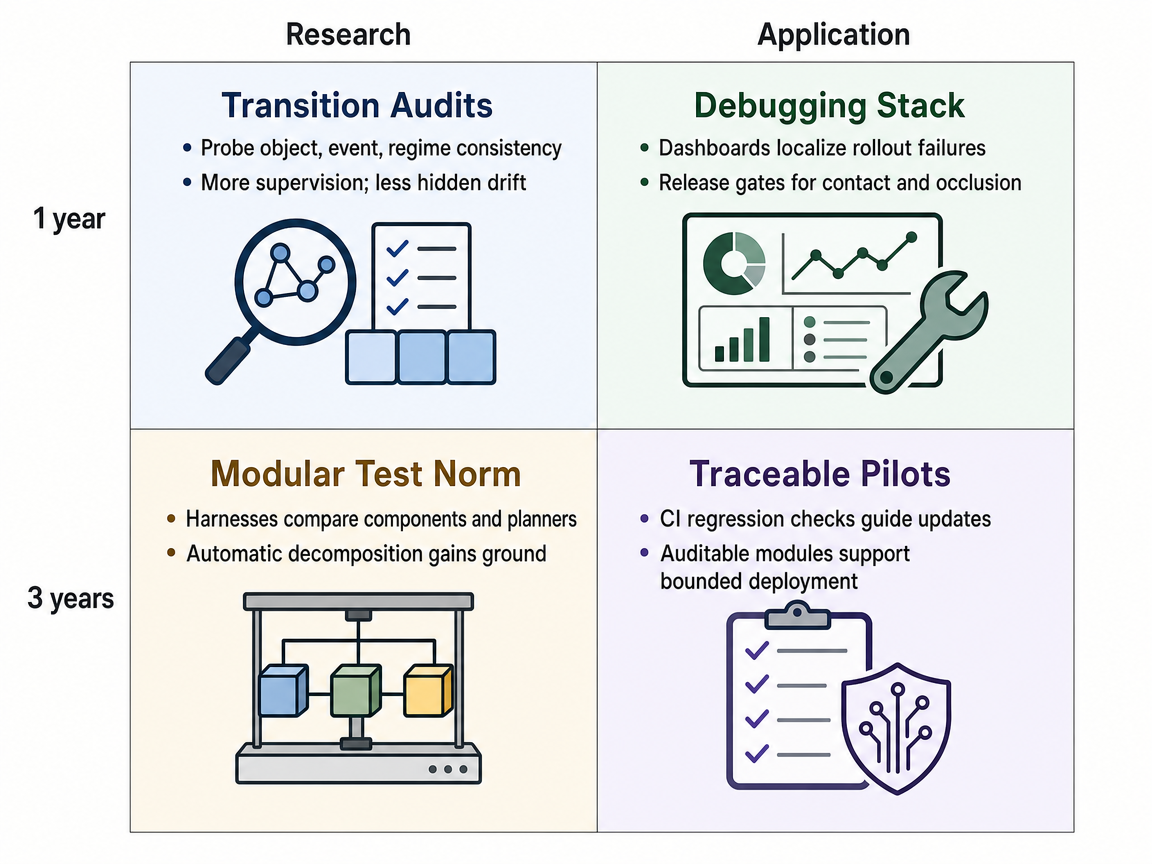 Mixed-scenario 1-year/3-year research/application infographic