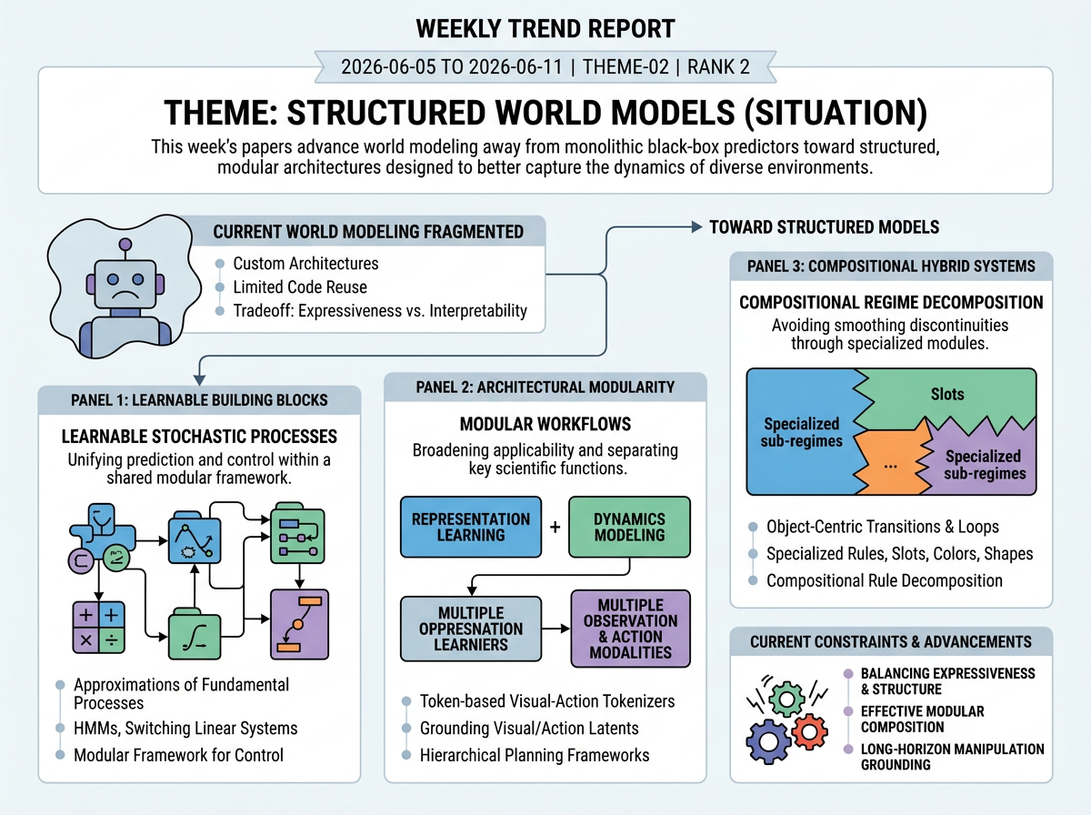 Structured World Models situation infographic