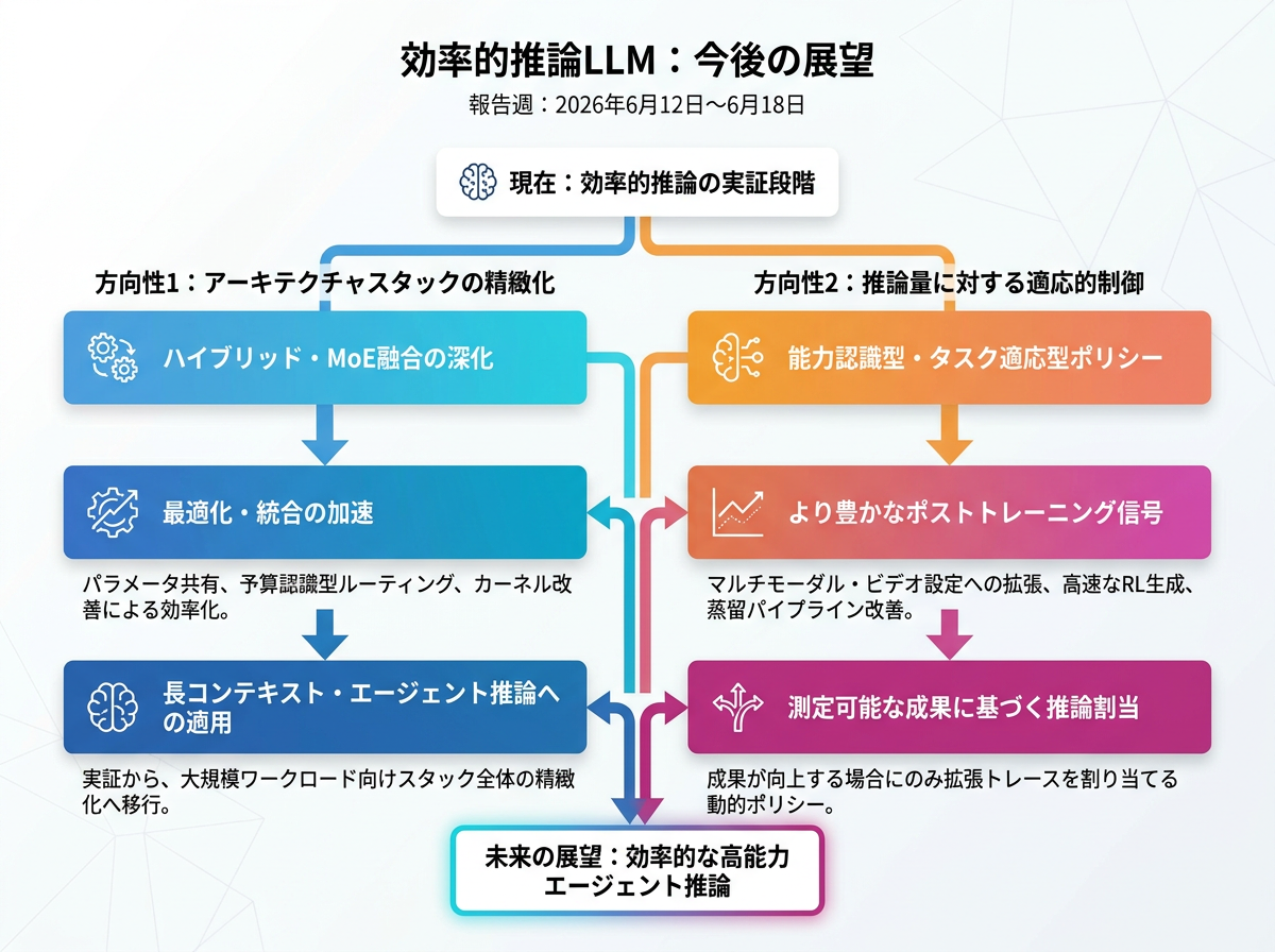 効率的推論LLM の展望インフォグラフィクス