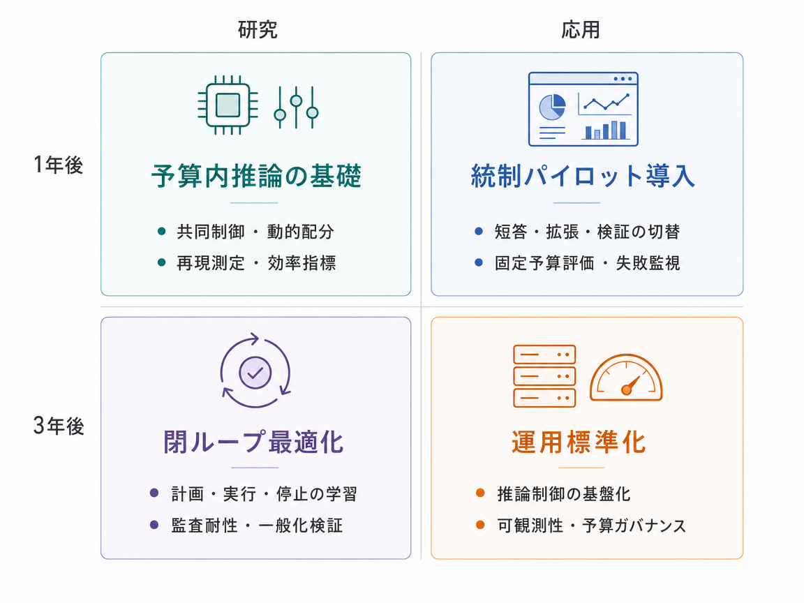 シナリオ統合の1年後・3年後 研究・応用インフォグラフィック