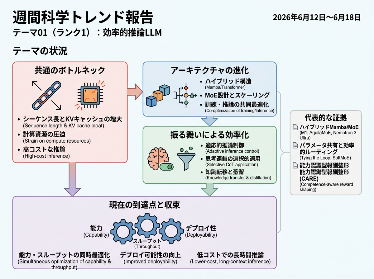 効率的推論LLM の現状インフォグラフィクス