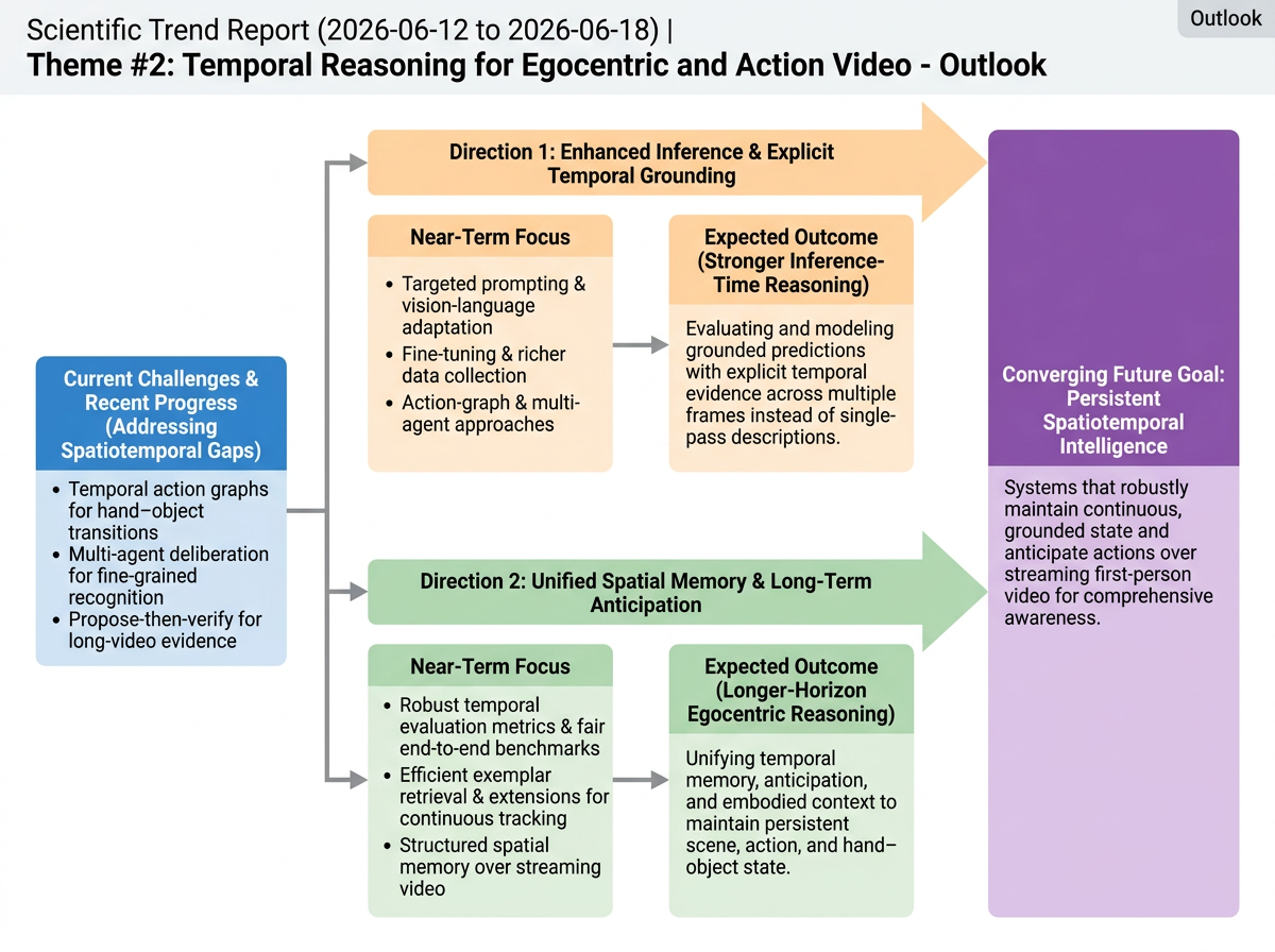 Temporal Reasoning for Egocentric and Action Video outlook infographic