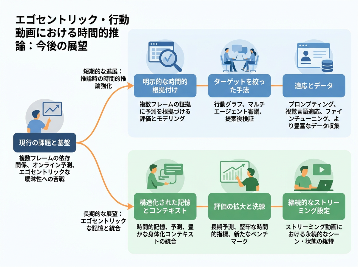 エゴセントリック・行動動画における時間的推論 の展望インフォグラフィクス