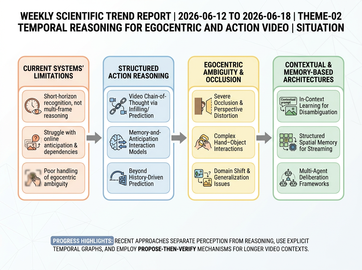 Temporal Reasoning for Egocentric and Action Video situation infographic