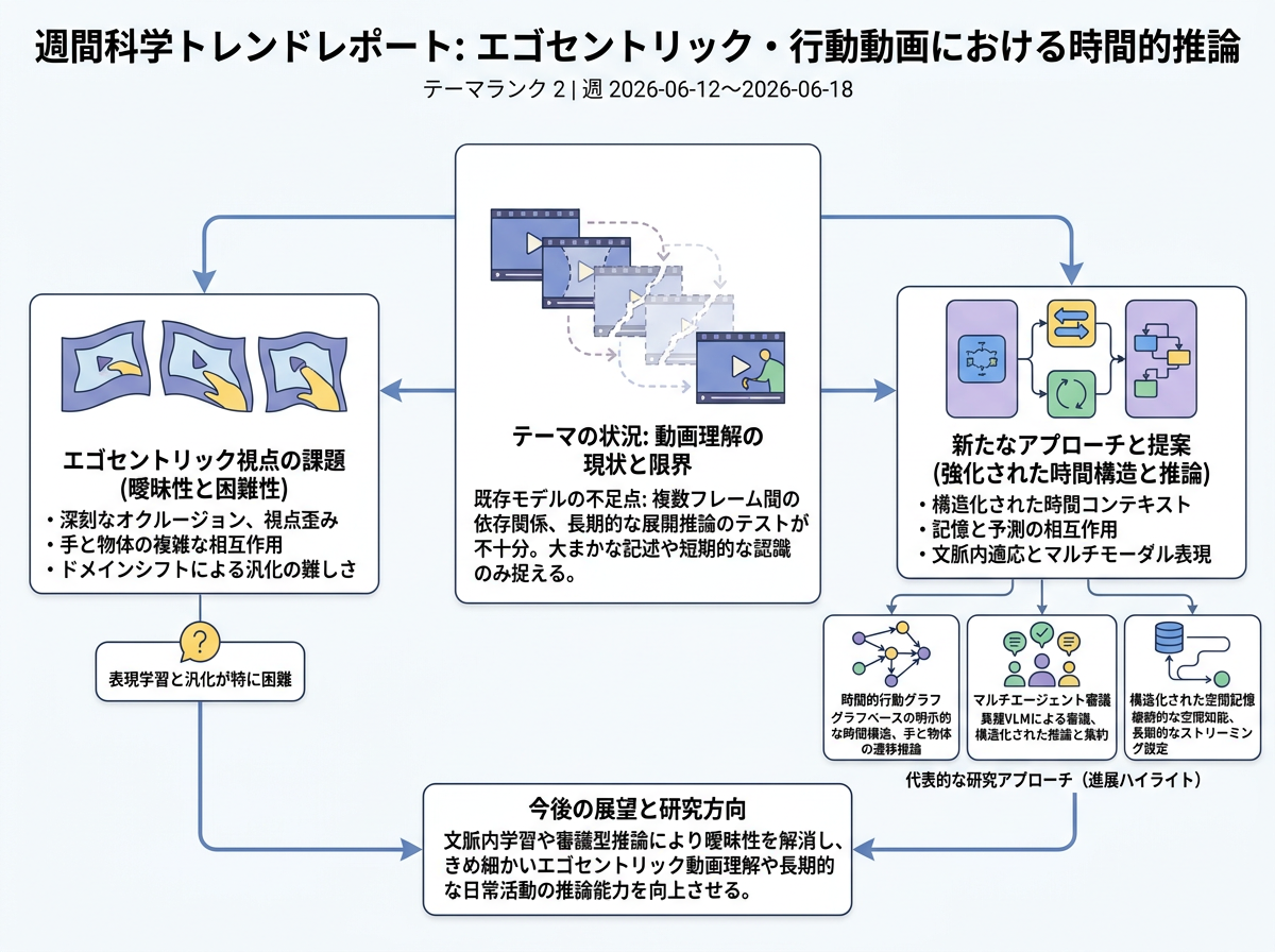 エゴセントリック・行動動画における時間的推論 の現状インフォグラフィクス