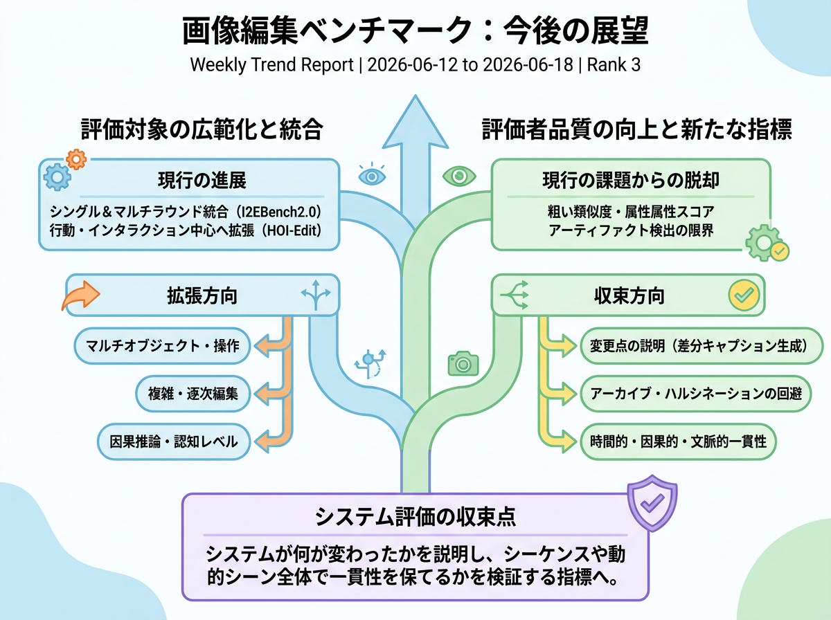 画像編集ベンチマーク の展望インフォグラフィクス