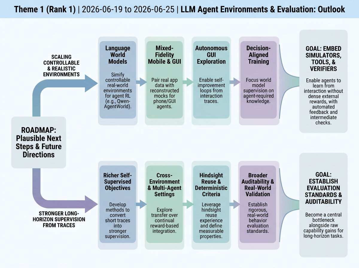 LLM Agent Environments & Evaluation outlook infographic