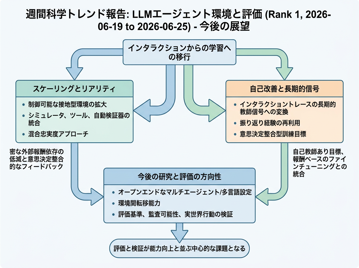 LLMエージェント環境と評価 の展望インフォグラフィクス