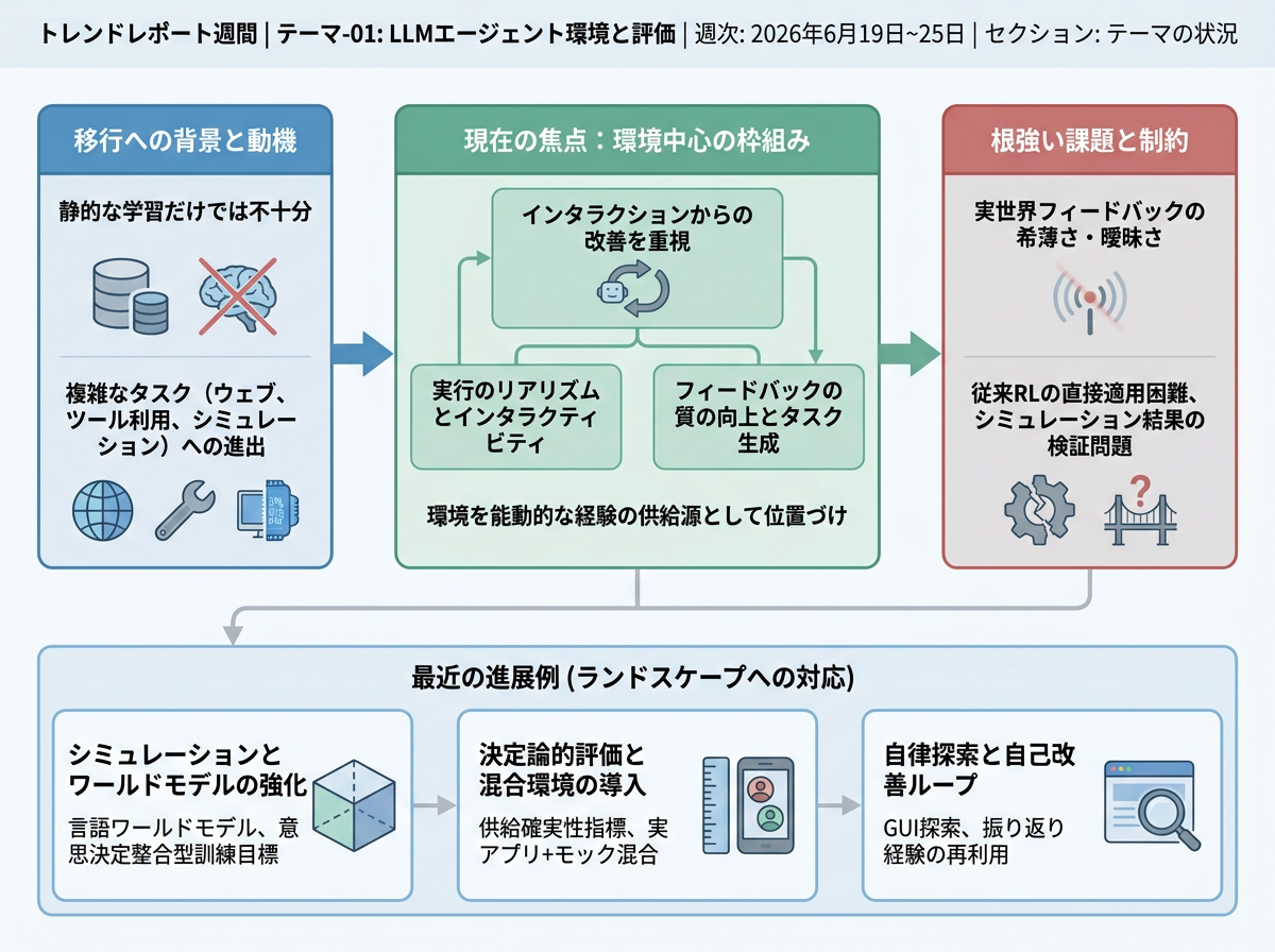 LLMエージェント環境と評価 の現状インフォグラフィクス