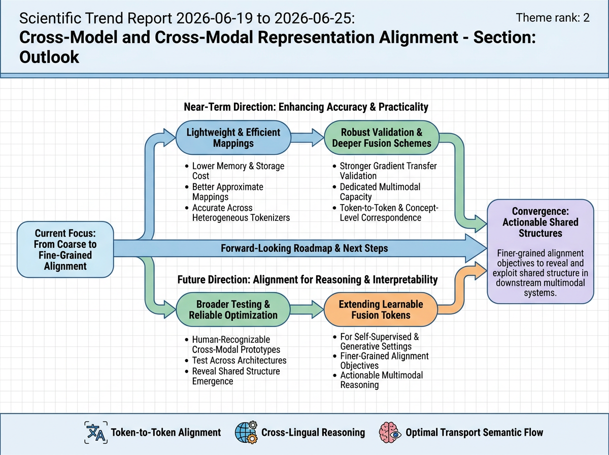 Cross-Model and Cross-Modal Representation Alignment outlook infographic