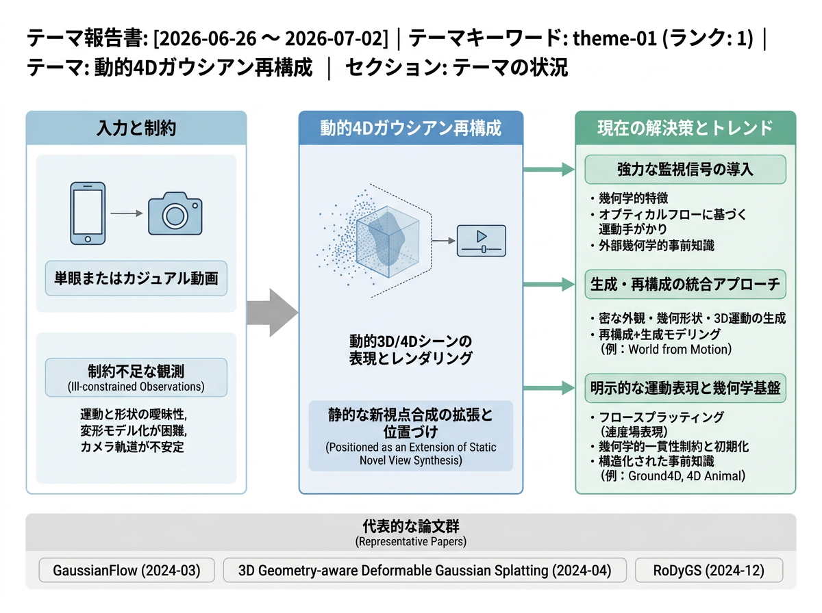 動的4Dガウシアン再構成 の現状インフォグラフィクス