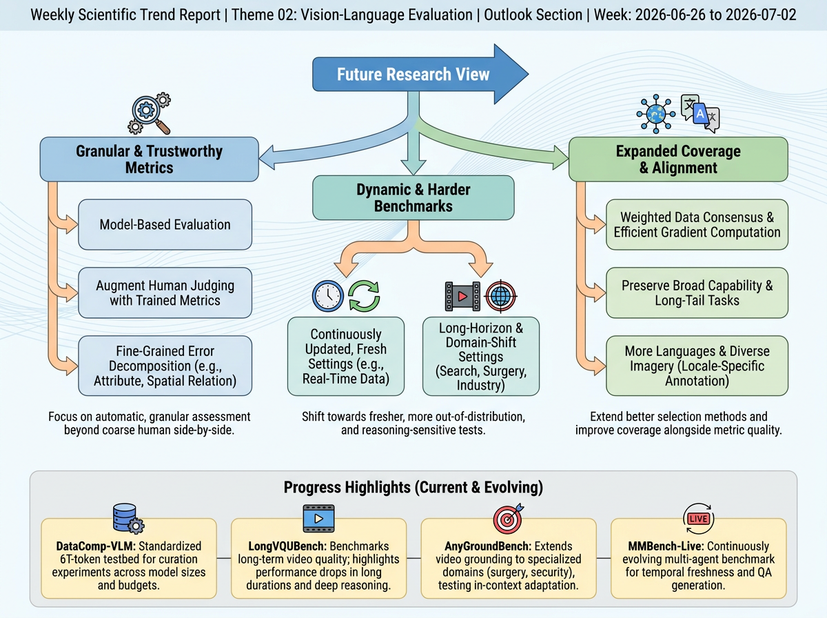 Vision-Language Evaluation outlook infographic