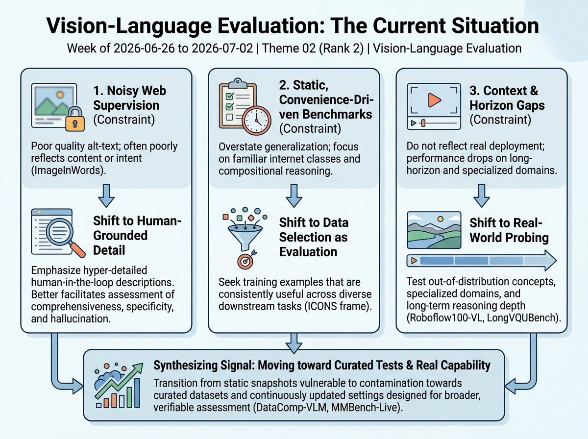 Vision-Language Evaluation situation infographic