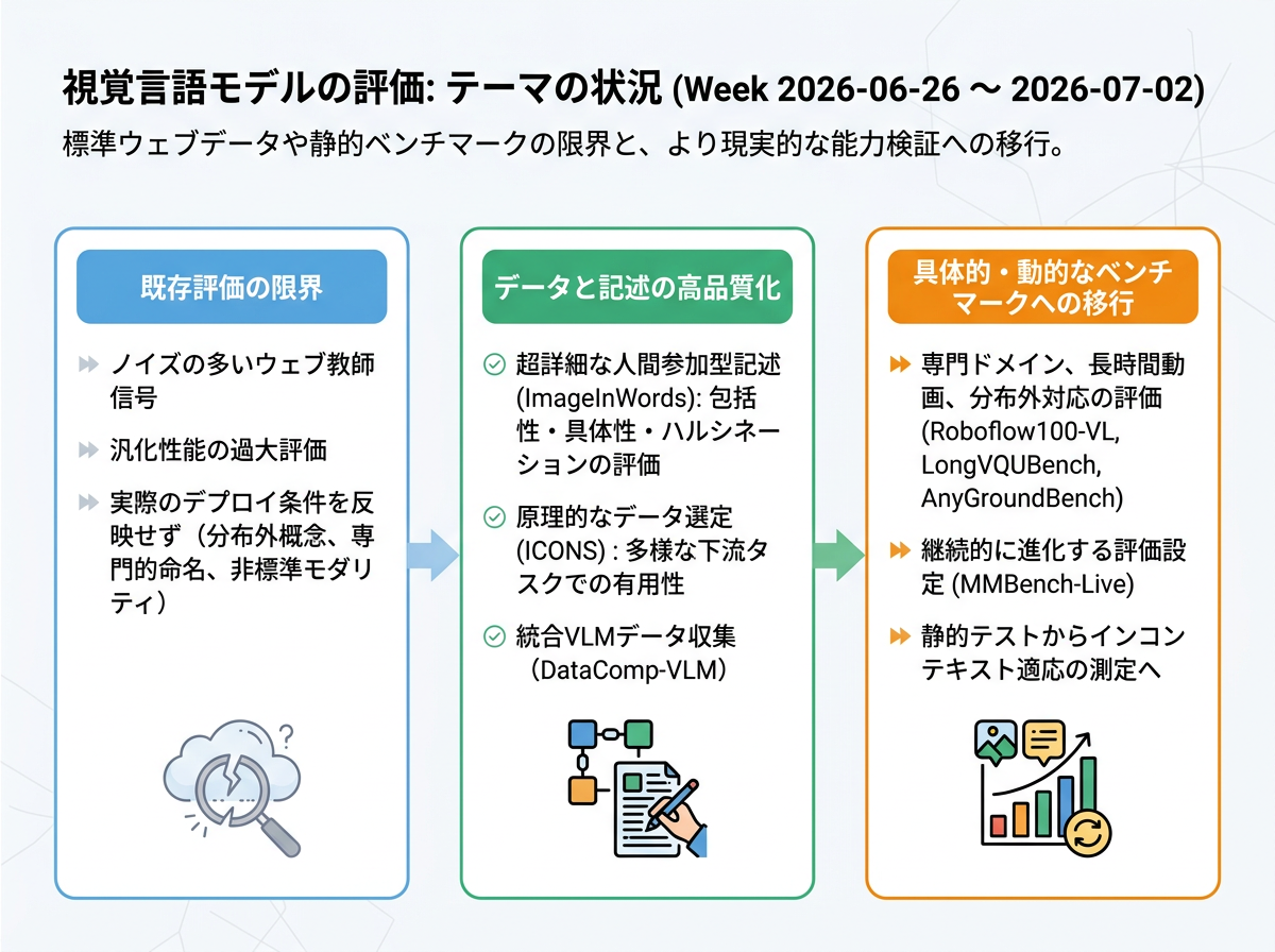 視覚言語モデルの評価 の現状インフォグラフィクス