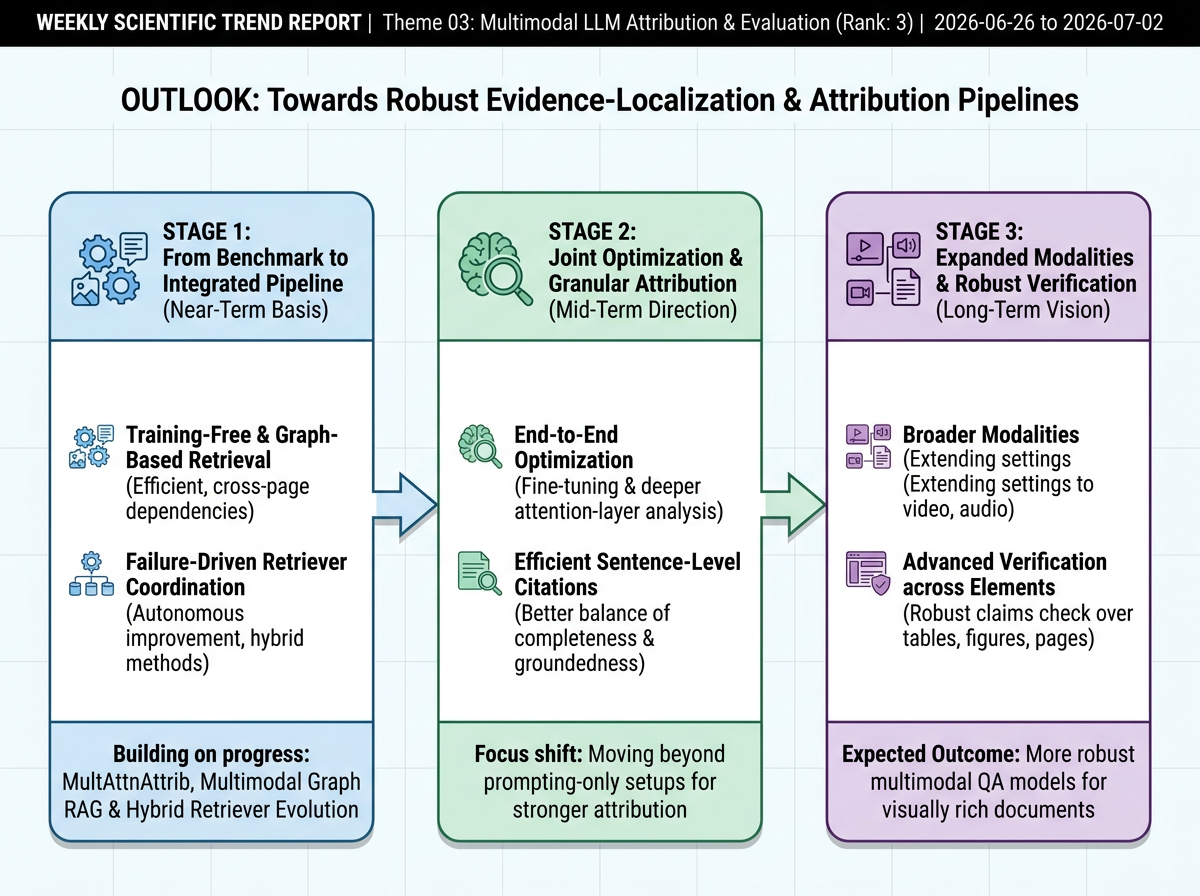 Multimodal LLM Attribution & Evaluation outlook infographic
