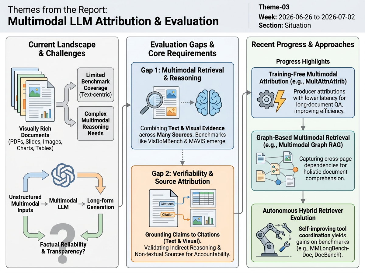 Multimodal LLM Attribution & Evaluation situation infographic