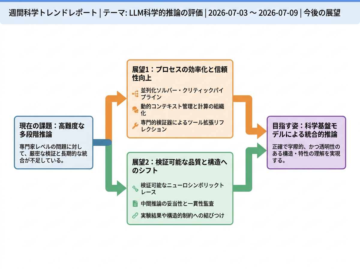 LLM科学的推論の評価 の展望インフォグラフィクス