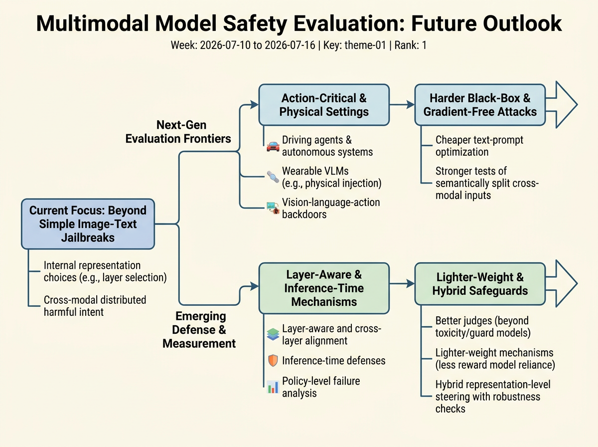 Multimodal Model Safety Evaluation outlook infographic