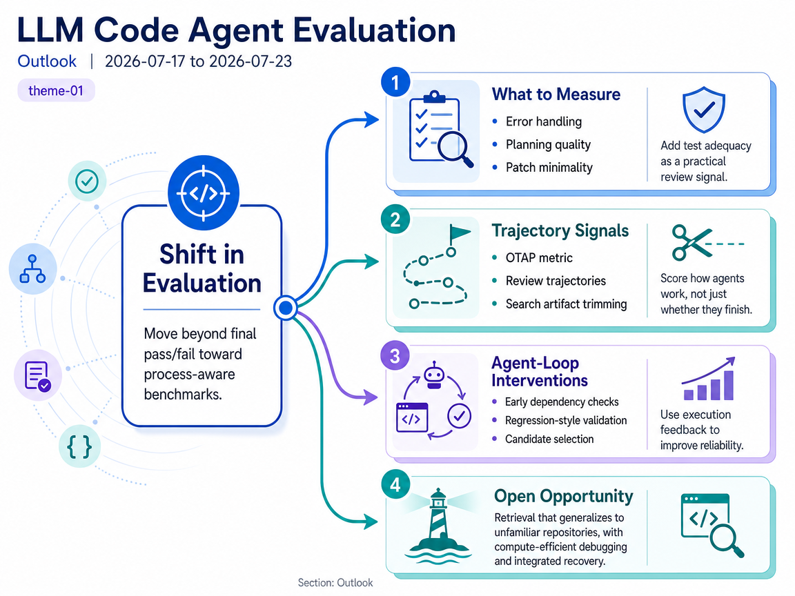 LLM Code Agent Evaluation outlook infographic