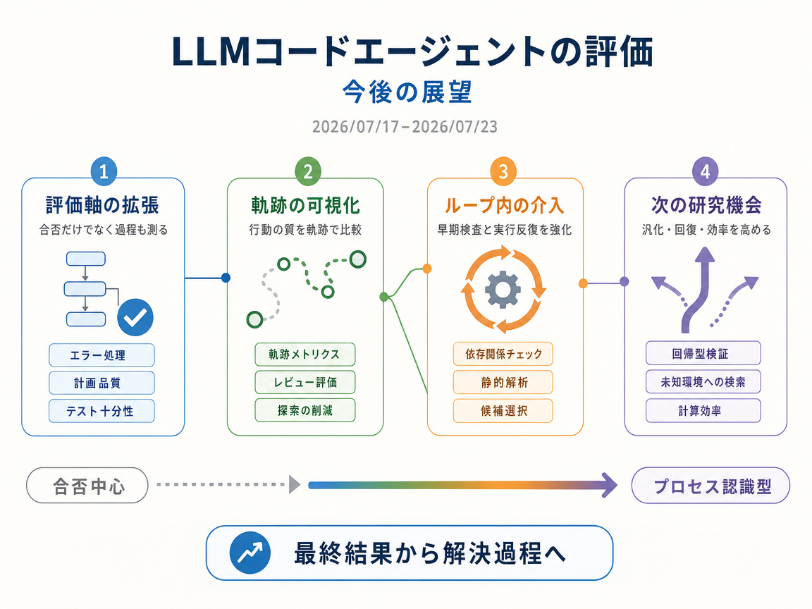 LLMコードエージェントの評価 の展望インフォグラフィクス