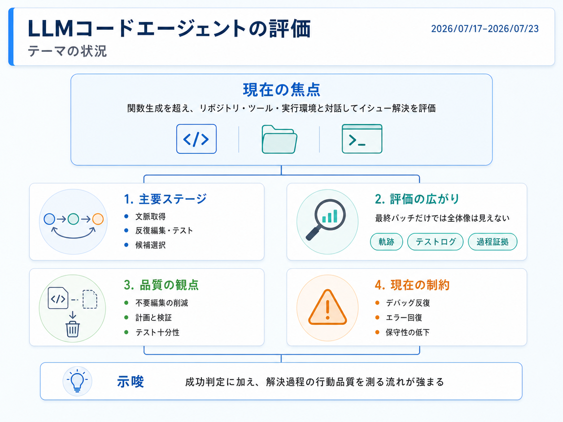 LLMコードエージェントの評価 の現状インフォグラフィクス