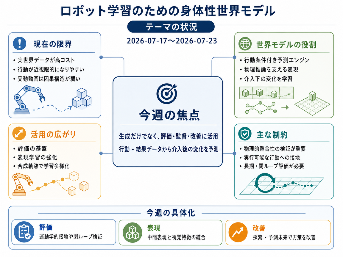 ロボット学習のための身体性世界モデル の現状インフォグラフィクス