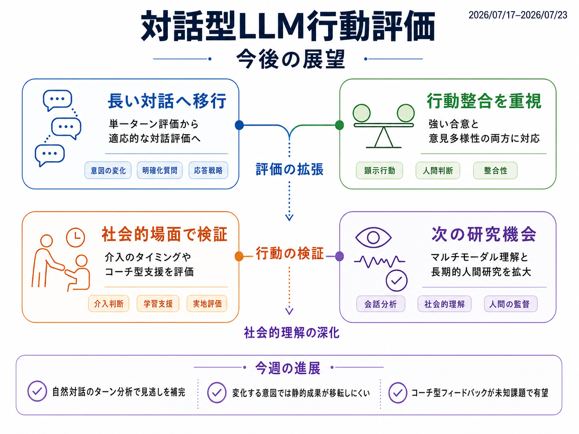 対話型LLM行動評価 の展望インフォグラフィクス
